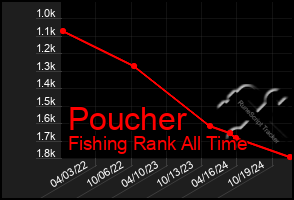 Total Graph of Poucher