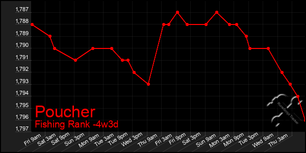 Last 31 Days Graph of Poucher