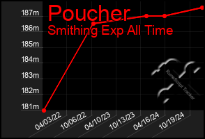 Total Graph of Poucher