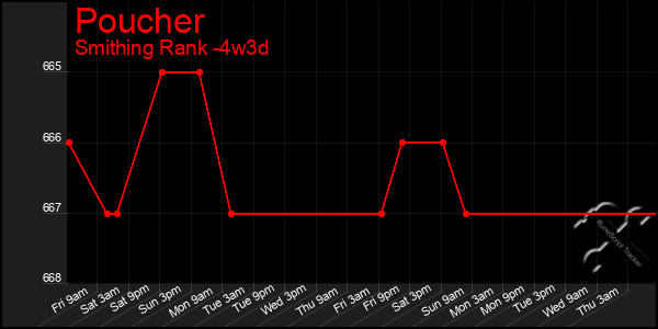 Last 31 Days Graph of Poucher