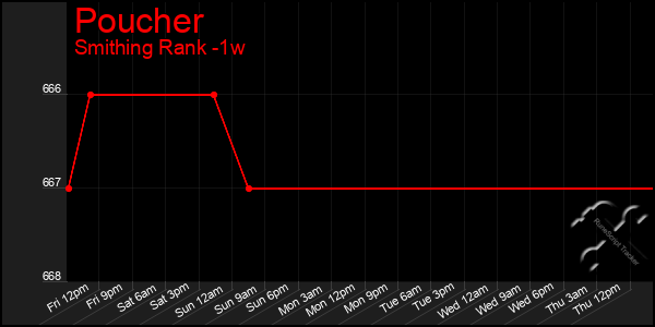 Last 7 Days Graph of Poucher