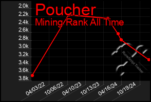 Total Graph of Poucher