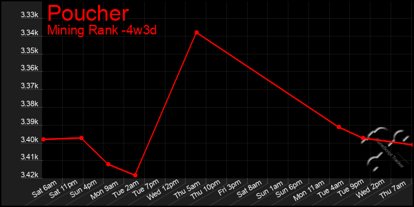 Last 31 Days Graph of Poucher