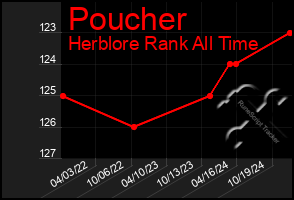 Total Graph of Poucher