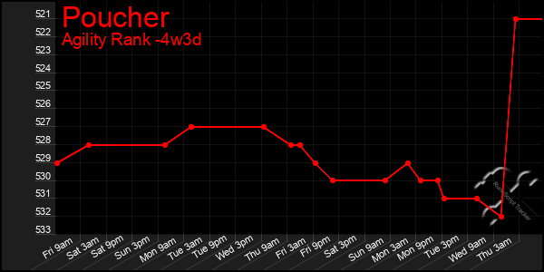 Last 31 Days Graph of Poucher