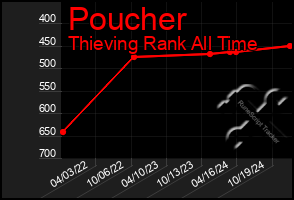 Total Graph of Poucher