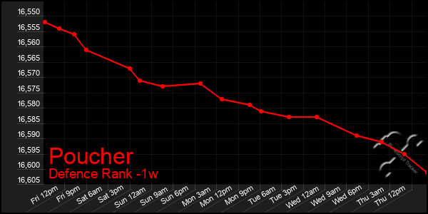 Last 7 Days Graph of Poucher