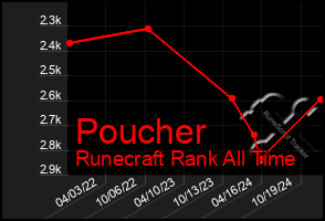 Total Graph of Poucher