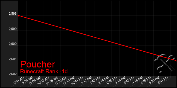 Last 24 Hours Graph of Poucher