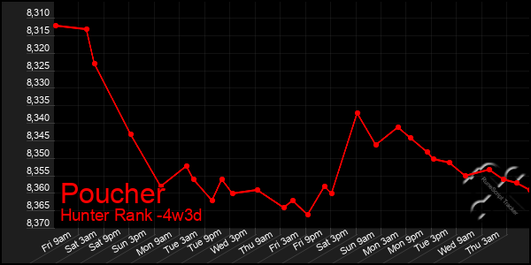 Last 31 Days Graph of Poucher