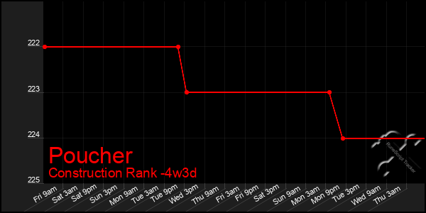 Last 31 Days Graph of Poucher