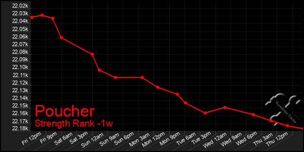 Last 7 Days Graph of Poucher