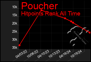 Total Graph of Poucher