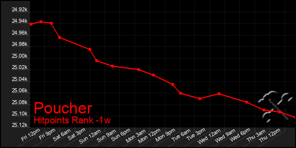 Last 7 Days Graph of Poucher