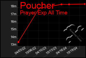 Total Graph of Poucher