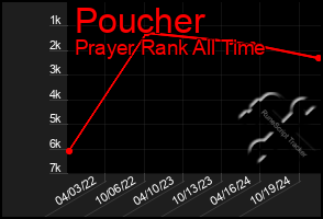 Total Graph of Poucher