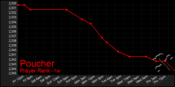 Last 7 Days Graph of Poucher