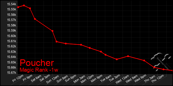 Last 7 Days Graph of Poucher