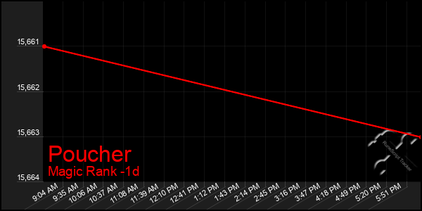 Last 24 Hours Graph of Poucher