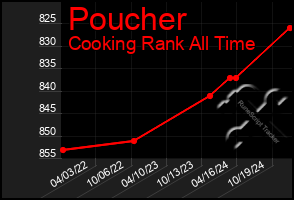 Total Graph of Poucher