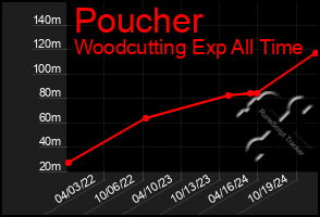 Total Graph of Poucher