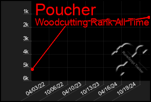 Total Graph of Poucher