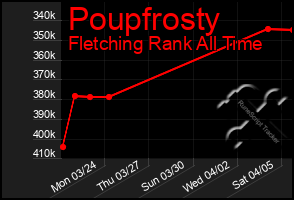 Total Graph of Poupfrosty