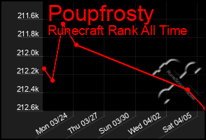 Total Graph of Poupfrosty