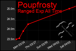 Total Graph of Poupfrosty