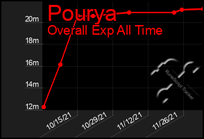 Total Graph of Pourya