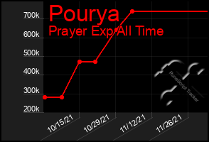 Total Graph of Pourya
