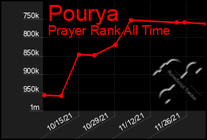 Total Graph of Pourya