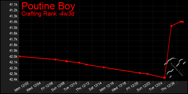 Last 31 Days Graph of Poutine Boy