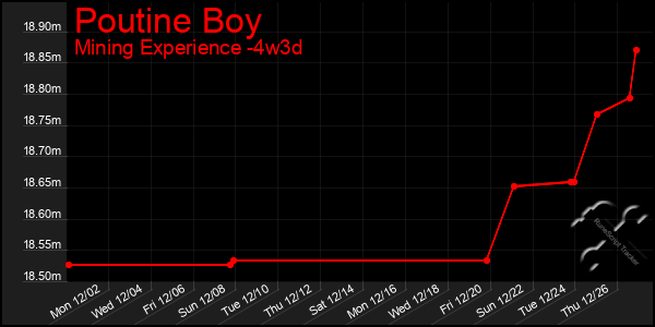 Last 31 Days Graph of Poutine Boy