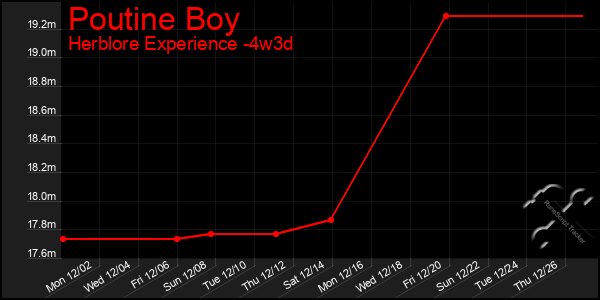 Last 31 Days Graph of Poutine Boy