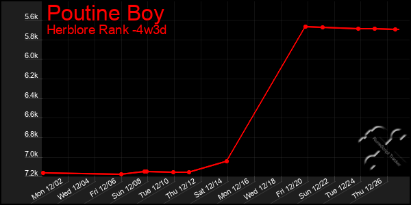 Last 31 Days Graph of Poutine Boy