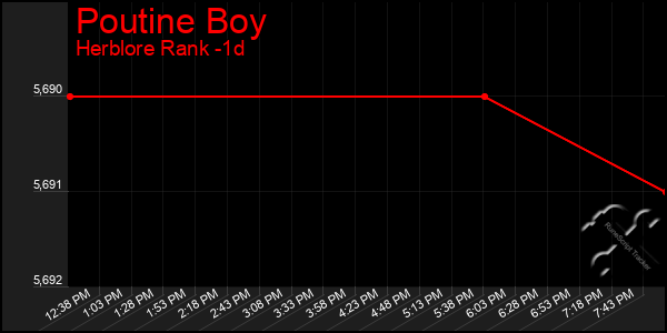 Last 24 Hours Graph of Poutine Boy