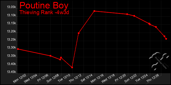 Last 31 Days Graph of Poutine Boy