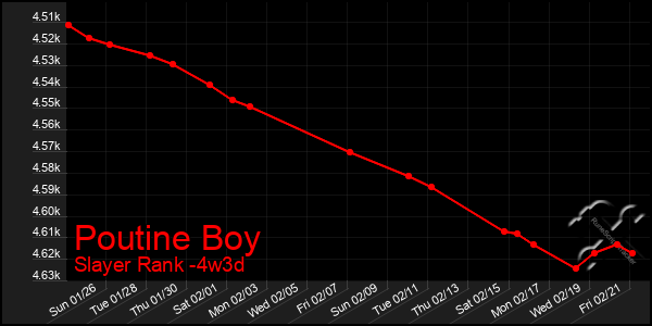 Last 31 Days Graph of Poutine Boy