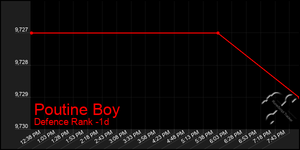 Last 24 Hours Graph of Poutine Boy