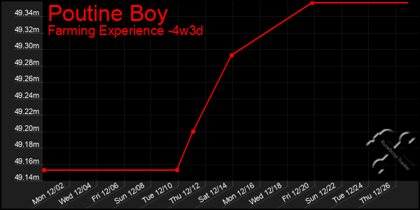 Last 31 Days Graph of Poutine Boy