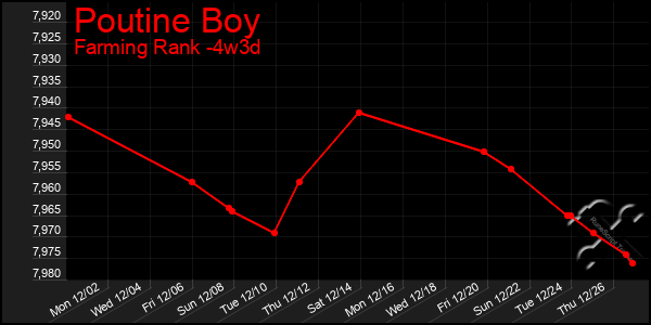 Last 31 Days Graph of Poutine Boy