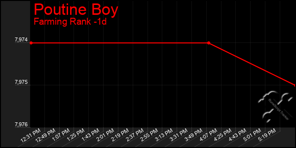 Last 24 Hours Graph of Poutine Boy