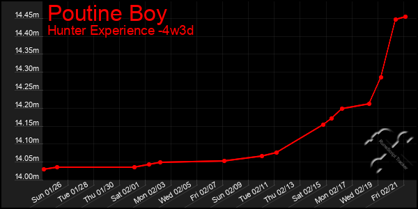 Last 31 Days Graph of Poutine Boy