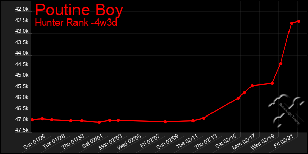 Last 31 Days Graph of Poutine Boy