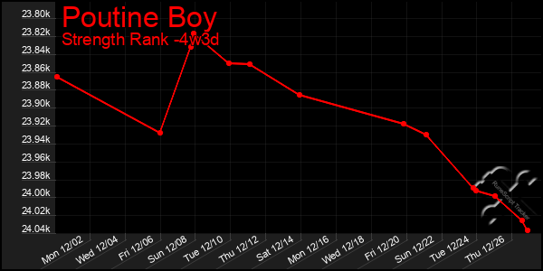 Last 31 Days Graph of Poutine Boy