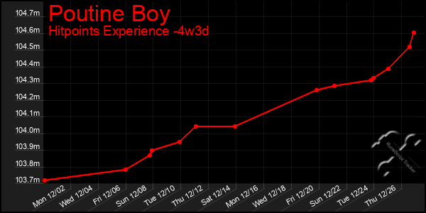 Last 31 Days Graph of Poutine Boy