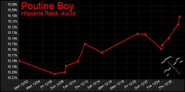 Last 31 Days Graph of Poutine Boy