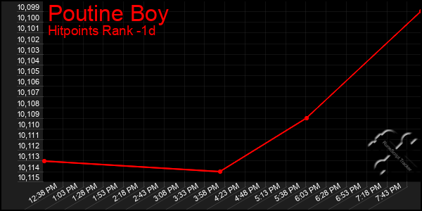 Last 24 Hours Graph of Poutine Boy