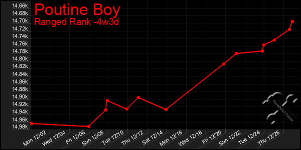 Last 31 Days Graph of Poutine Boy